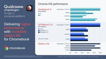 Snapdragon 7c Gen 2 - prestazioni di Chrome OS. (Fonte: Qualcomm)