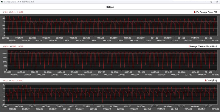 Metriche della CPU durante il ciclo di Cinebench R15