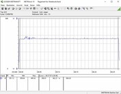 Consumo energetico del nostro sistema di prova durante lo stress test FurMark PT 100%