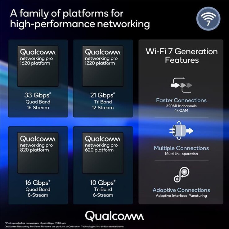 Qualcomm lancia le sue nuove piattaforme per i dispositivi che emettono Wi-Fi 7. (Fonte: Qualcomm)