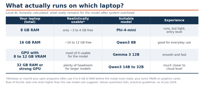 Tabella: Quali modelli di IA locale funzionano su quali modelli di laptop, con l'indicazione dei rispettivi requisiti effettivi di RAM e VRAM.