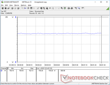 Consumo costante durante il funzionamento di The Witcher 3. Il valore di 159 W è molto vicino al valore di 162 W del Blade 15 RTX 2080 Max-Q.