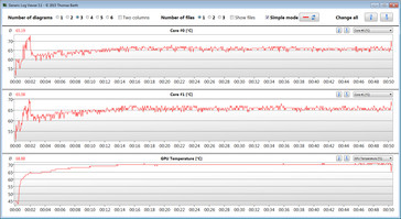 Neither CPU nor GPU heat up significantly.