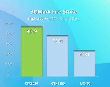 Nvidia GeForce RTX 3050 3D Mark Fire Strike (immagine via ITHome)