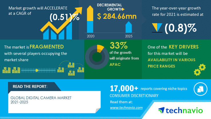 Una nuova infografica sul futuro potenziale del mercato delle fotocamere digitali. (Fonte: Technavio)