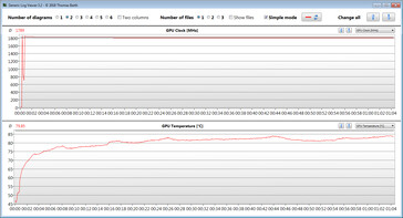 Misurazioni della GPU durante il test The Witcher 3 (profilo High Performance)