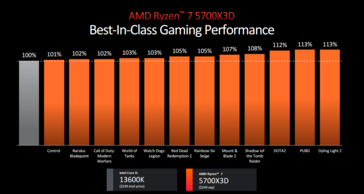 Prestazioni di gioco AMD Ryzen 7 5700X3D (immagine via AMD)