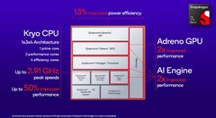 Le specifiche dello Snapdragon 7+ Gen 2. (Fonte: Qualcomm)