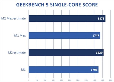 Apple M2 e M2 Max - proiezione del punteggio single-core di Geekbench. (Fonte: Macworld)
