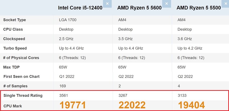 Intel per il singolo, AMD per il multi. (Fonte immagine: PassMark - modificato)