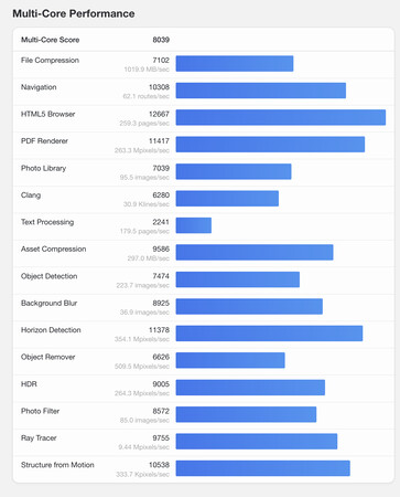 (Fonte: Geekbench)