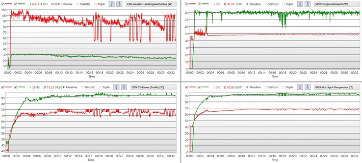 In modalità AI, la CPU riceve una potenza sufficiente e la temperatura rimane intorno ai 75 °C. In modalità "Silenziosa" (verde) la GPU riceve costantemente 80 watt ma si riscalda fino a 90 °C.