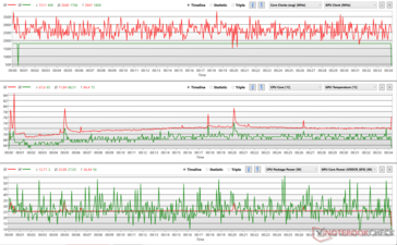 Fluttuazioni di clock di CPU e GPU durante lo stress di Witcher 3 (Performance)
