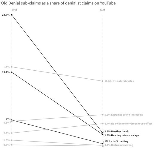 Forte calo delle vecchie affermazioni che negano la realtà del cambiamento climatico antropogenico (Fonte: Centro per il Contrasto dell'Odio Digitale)