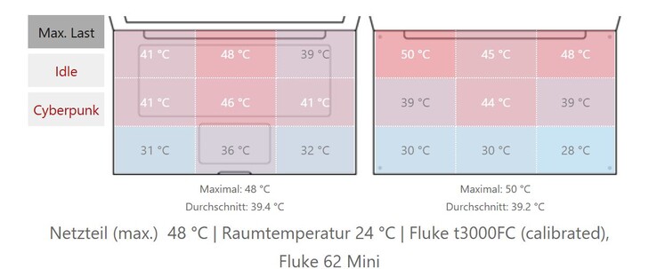 Temperature di superficie del Pro 5