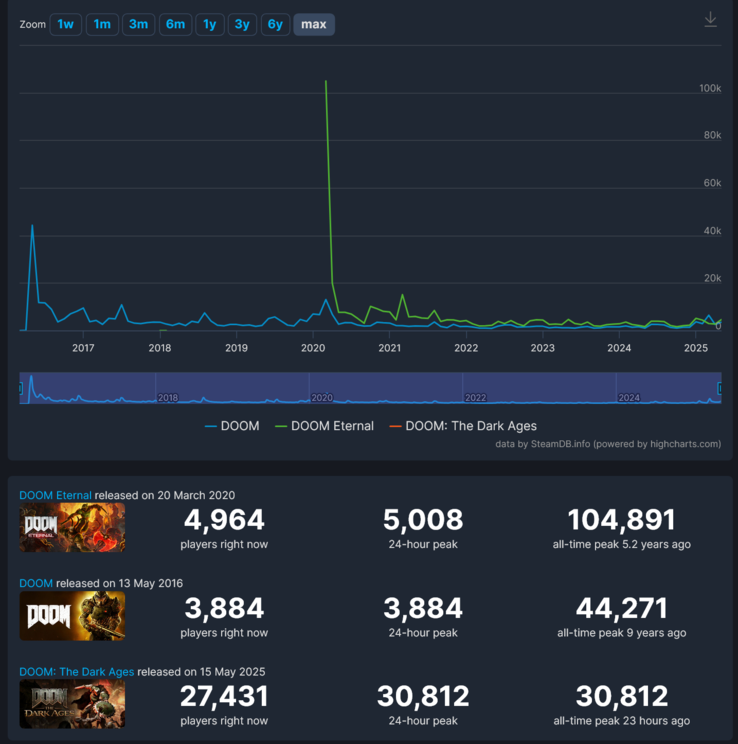 Doom: The Dark Ages confronto del numero di giocatori su Steam (fonte immagine: screenshot, SteamDB)
