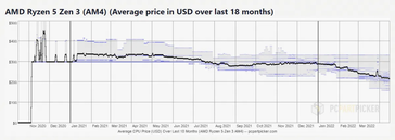 Andamento dei prezzi dei chip AMD Ryzen 5000. (Fonte: PCPartPicker)