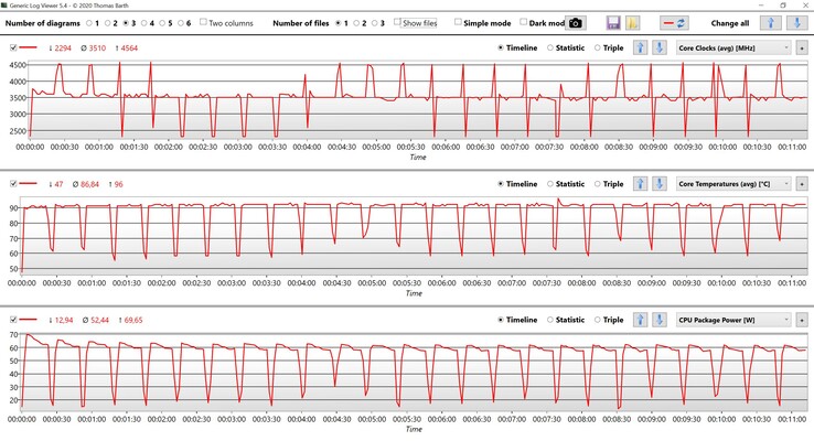 Misure della CPU durante il ciclo Cinebench R15 Multi