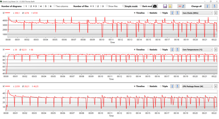 Dati della CPU durante il ciclo Cinebench R15 Multi