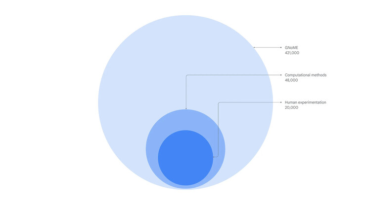 GNoME ha ampliato il numero di materiali stabili conosciuti dall'umanità a 421.000 (Immagine: DeepMind Google)