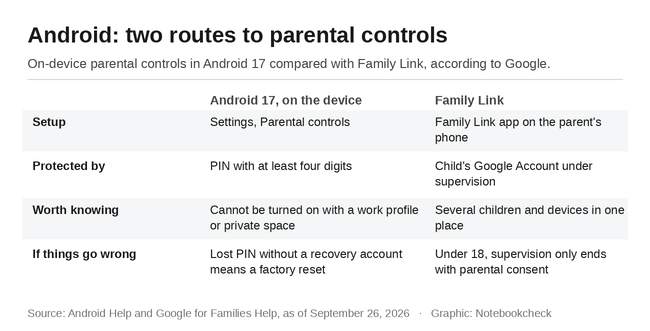 Android: due modalità per il controllo parentale