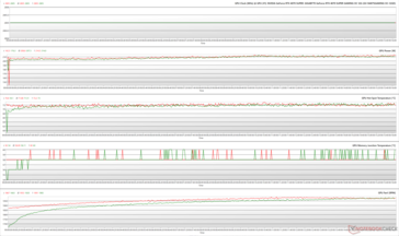 Parametri della GPU durante lo stress di The Witcher 3 a 1080p Ultra (Verde - 100% PT; Rosso - 145% PT; BIOS OC)