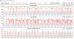 Velocità di clock della CPU durante il ciclo CB15 (modalità whisper)