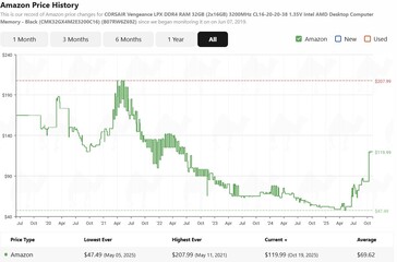 Cronologia dei prezzi della RAM Crucial 16GB DDR5. (Fonte: camelcamelcamel)