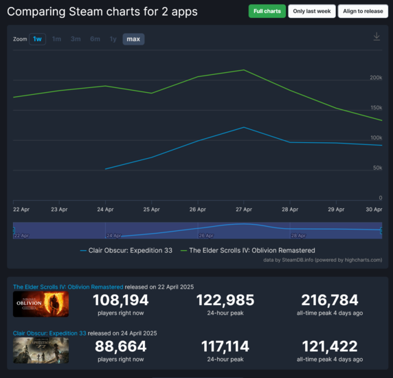 Conteggio dei giocatori di Oblivion Remastered Expedition 33 Steam (fonte immagine: screenshot, SteamDB)