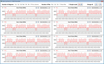 Clock della CPU durante il look CB15