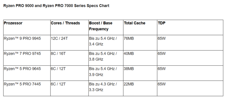 La lineup AMD Ryzen Pro (fonte: AMD)