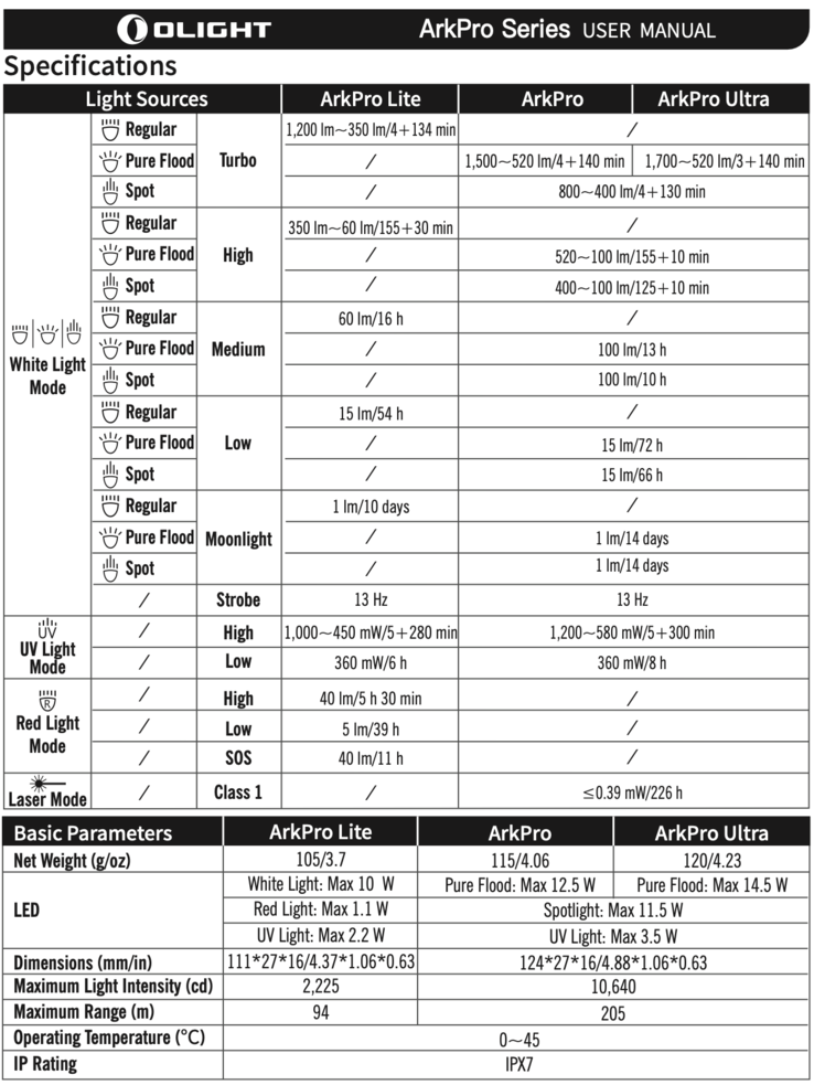 I dati tecnici della serie Arkpro. (Fonte: Olight)
