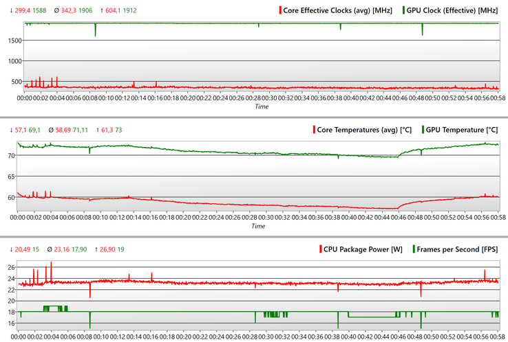 Durante il test di The Witcher 3, della durata di un'ora, i fps e la velocità della GPU rimangono stabili.