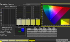 CalMAN: saturazione del colore (calibrata)