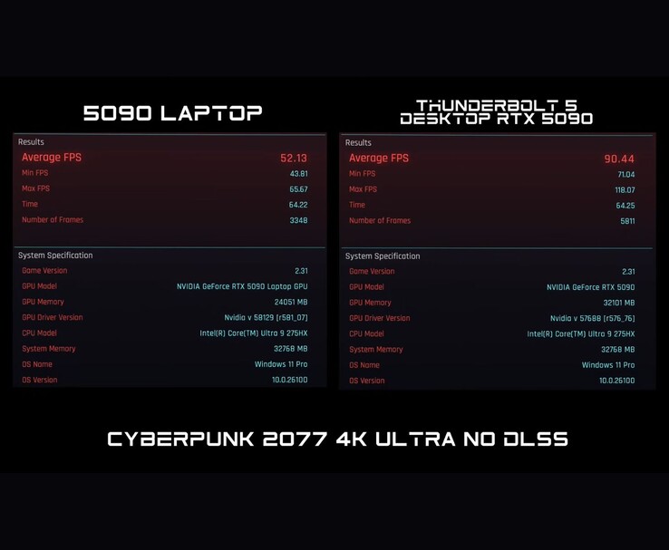 Confronto di benchmark di Cyberpunk 2077 a 4K Ultra senza DLSS, che mostra la GPU RTX 5090 per laptop con 52 FPS rispetto alla RTX 5090 per desktop tramite Thunderbolt 5 con 90 FPS. (Fonte immagine: ETA PRIME via YouTube)