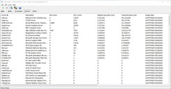 Driver classificati in base al tempo di esecuzione più lungo