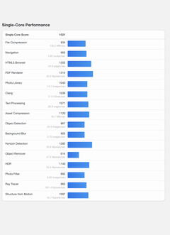 (Fonte: Geekbench)