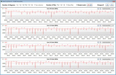 Velocità clock CPU durante un loop CB R15 Multi 64Bit