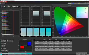 CalMAN saturazione del colore (Spazio colore target sRGB) - Profilo: Standard