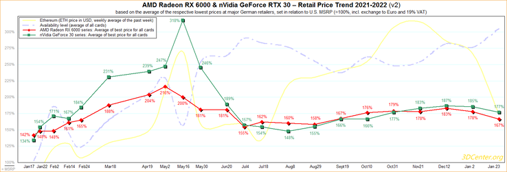 Tendenza dei prezzi al dettaglio per RTX 30 e Radeon RX 6000. (Fonte: 3DCenter)