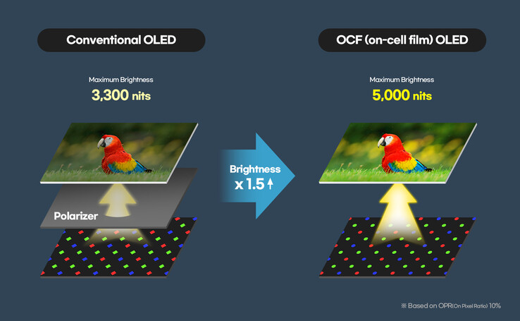 Il pannello OCF-OLED dell’ Galaxy Watch Ultra 2 è più luminoso, più sottile e più efficiente dal punto di vista energetico.