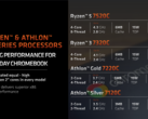 Le nuove CPU Ryzen 7020C di AMD per i Chromebook sono ora ufficiali (immagine via AMD)