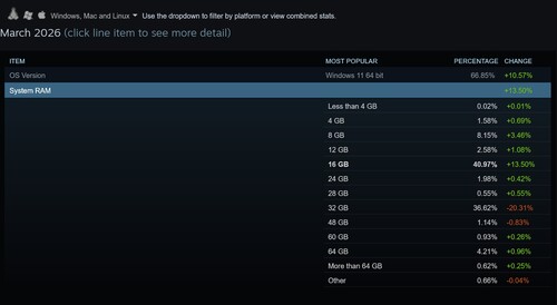 Marzo 2026 Il sondaggio di Steam mostra l'utilizzo della RAM del sistema