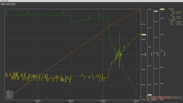 Grafico dei risultati del test di 1 ora dell'Ugreen Nexode Air da 65 W