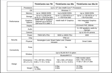 Specifiche della serie Lenovo ThinkCentre neo. (Fonte immagine: Lenovo)