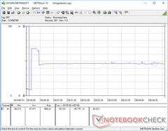 Prime95 iniziato a 10s. Il consumo aumenta a 68,3 W per circa 20 secondi prima di diminuire e stabilizzarsi a 46 W