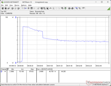 Il consumo raggiungeva un picco di 80 W all'avvio dello stress Prime95, per poi scendere a 47 W circa 40 secondi dopo, a causa delle limitazioni del Turbo Boost