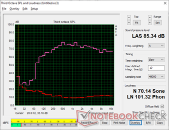 Il rumore rosa mostra un eccellente equilibrio e un volume massimo rispettabile, adatto alla multimedialità, proprio come nel design uscente