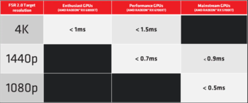Latenza delle prestazioni FSR 2.0 (Fonte: AMD)