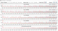 Velocità di clock della CPU durante l'esecuzione del ciclo CB15 (modalità silenziosa)